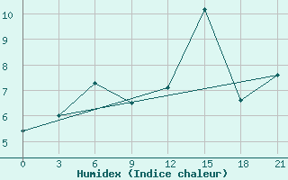 Courbe de l'humidex pour Dalatangi