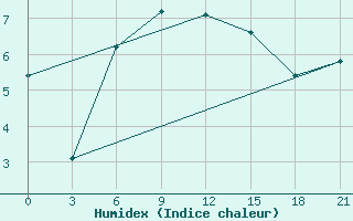 Courbe de l'humidex pour Vjaz'Ma