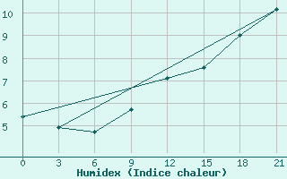 Courbe de l'humidex pour Valujki