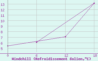 Courbe du refroidissement olien pour Valaam Island