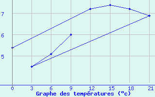 Courbe de tempratures pour Zhytomyr