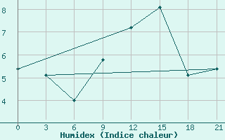 Courbe de l'humidex pour Stykkisholmur