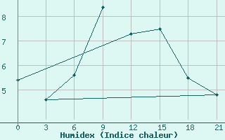 Courbe de l'humidex pour Mussala Top / Sommet