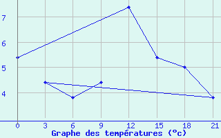 Courbe de tempratures pour Campobasso