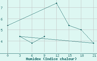 Courbe de l'humidex pour Campobasso