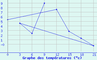 Courbe de tempratures pour Florina