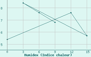 Courbe de l'humidex pour Tjuhtet