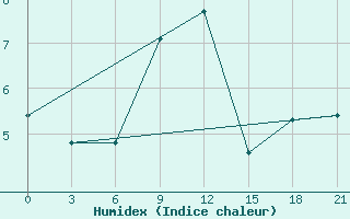 Courbe de l'humidex pour Bologoe