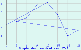 Courbe de tempratures pour Vinnicy