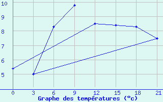 Courbe de tempratures pour Hirtshals