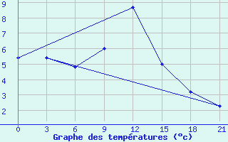 Courbe de tempratures pour Tbilisi