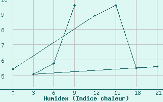 Courbe de l'humidex pour Bolshelug