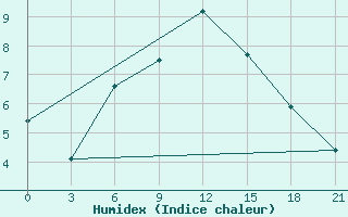 Courbe de l'humidex pour Kisinev