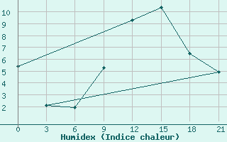 Courbe de l'humidex pour Pinsk