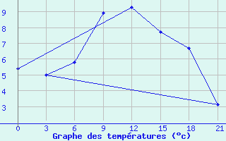 Courbe de tempratures pour Vysnij Volocek