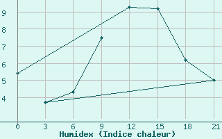 Courbe de l'humidex pour Pochinok