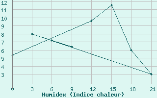 Courbe de l'humidex pour Prilep