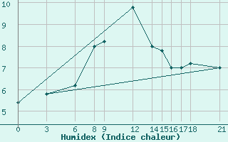 Courbe de l'humidex pour Passo Rolle