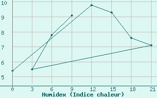 Courbe de l'humidex pour Raznavolok