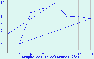 Courbe de tempratures pour Nar