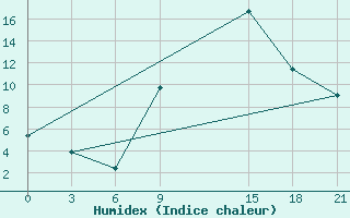 Courbe de l'humidex pour Sidi Bouzid