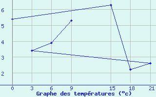 Courbe de tempratures pour Bogoroditskoe Fenin