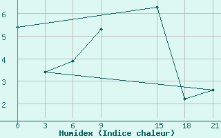 Courbe de l'humidex pour Bogoroditskoe Fenin