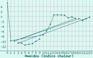 Courbe de l'humidex pour Brasov