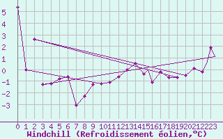 Courbe du refroidissement olien pour Wabush Lake, Nfld.