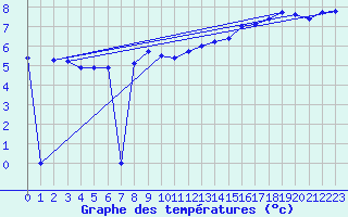 Courbe de tempratures pour Laqueuille (63)