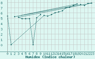 Courbe de l'humidex pour Laqueuille (63)