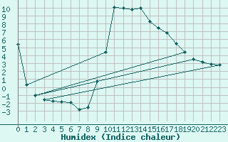 Courbe de l'humidex pour Benasque