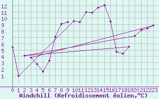 Courbe du refroidissement olien pour Grand Saint Bernard (Sw)