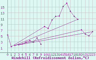 Courbe du refroidissement olien pour Saint-tienne-Valle-Franaise (48)
