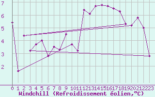 Courbe du refroidissement olien pour Vichy (03)
