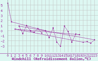 Courbe du refroidissement olien pour Spa - La Sauvenire (Be)