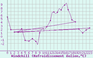 Courbe du refroidissement olien pour Hawarden