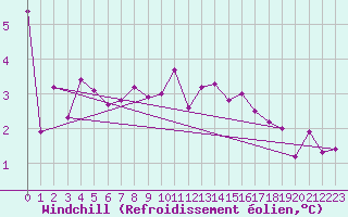 Courbe du refroidissement olien pour Bad Lippspringe