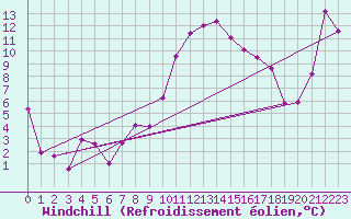 Courbe du refroidissement olien pour Cevio (Sw)