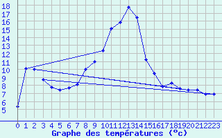 Courbe de tempratures pour Brigueuil (16)