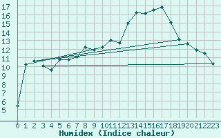 Courbe de l'humidex pour Charleville-Mzires (08)