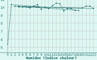 Courbe de l'humidex pour Scilly - Saint Mary's (UK)