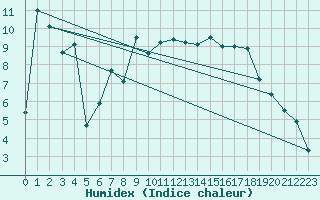 Courbe de l'humidex pour Mosen