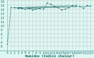 Courbe de l'humidex pour Padrn