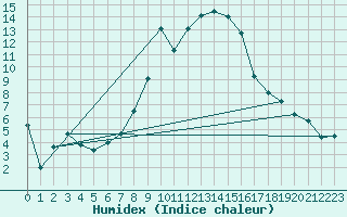 Courbe de l'humidex pour Bologna