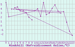 Courbe du refroidissement olien pour Evreux (27)