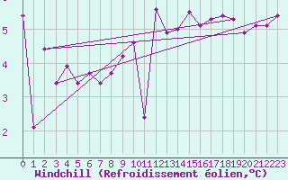 Courbe du refroidissement olien pour Brignogan (29)