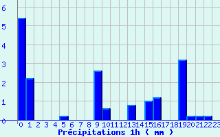 Diagramme des prcipitations pour Le-Vigeant (86)