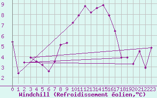 Courbe du refroidissement olien pour Evolene / Villa