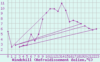 Courbe du refroidissement olien pour Virgen